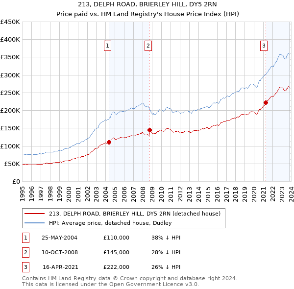 213, DELPH ROAD, BRIERLEY HILL, DY5 2RN: Price paid vs HM Land Registry's House Price Index