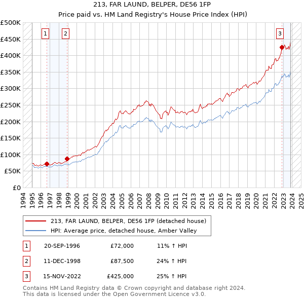 213, FAR LAUND, BELPER, DE56 1FP: Price paid vs HM Land Registry's House Price Index