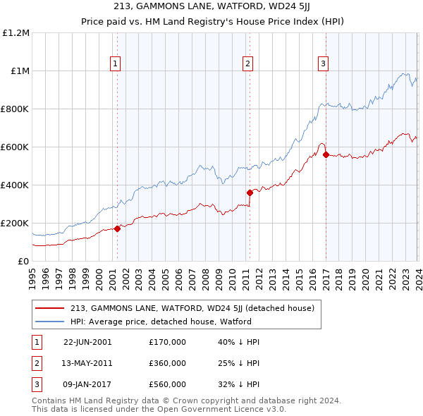 213, GAMMONS LANE, WATFORD, WD24 5JJ: Price paid vs HM Land Registry's House Price Index