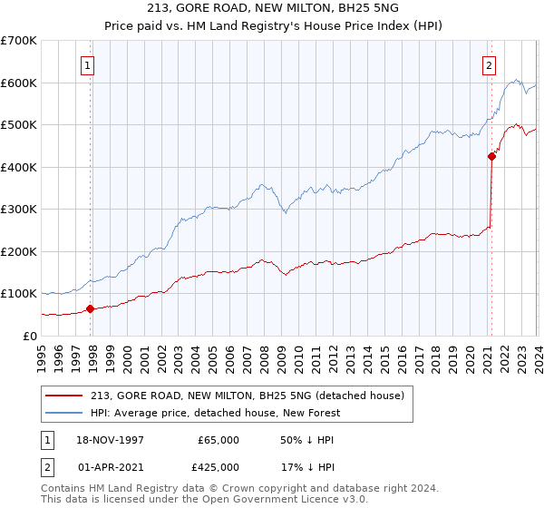 213, GORE ROAD, NEW MILTON, BH25 5NG: Price paid vs HM Land Registry's House Price Index