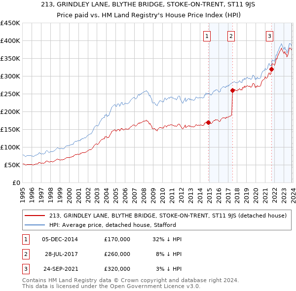213, GRINDLEY LANE, BLYTHE BRIDGE, STOKE-ON-TRENT, ST11 9JS: Price paid vs HM Land Registry's House Price Index