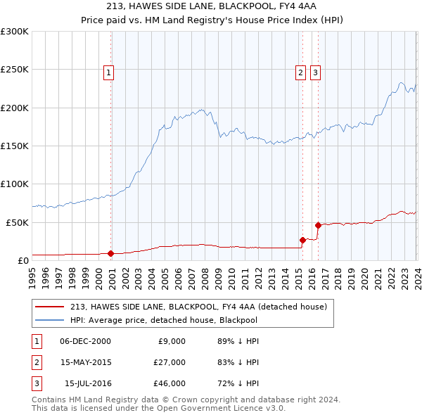 213, HAWES SIDE LANE, BLACKPOOL, FY4 4AA: Price paid vs HM Land Registry's House Price Index