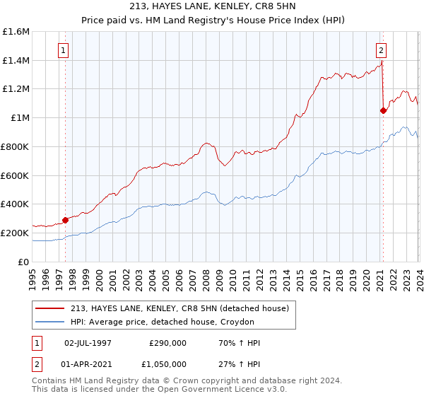 213, HAYES LANE, KENLEY, CR8 5HN: Price paid vs HM Land Registry's House Price Index