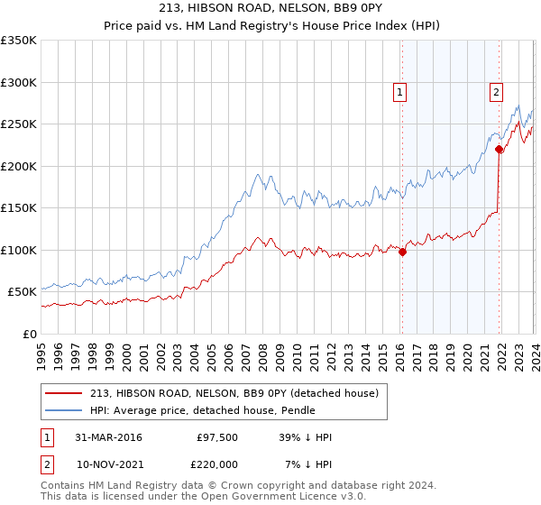 213, HIBSON ROAD, NELSON, BB9 0PY: Price paid vs HM Land Registry's House Price Index