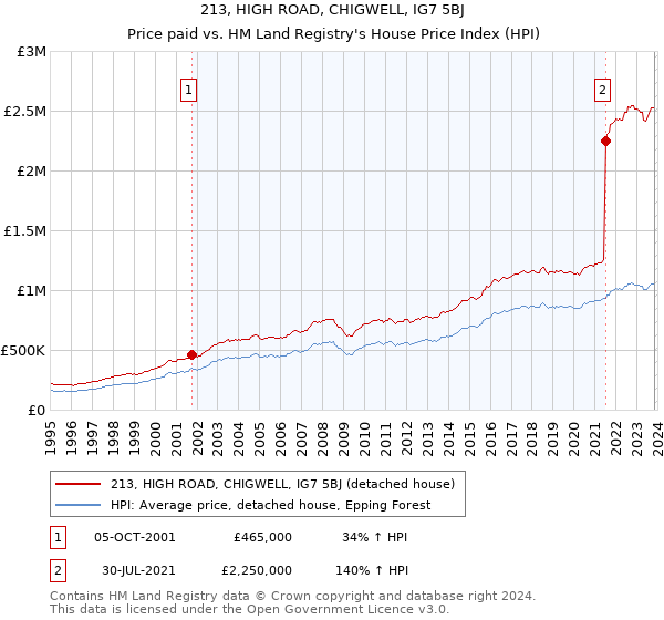 213, HIGH ROAD, CHIGWELL, IG7 5BJ: Price paid vs HM Land Registry's House Price Index
