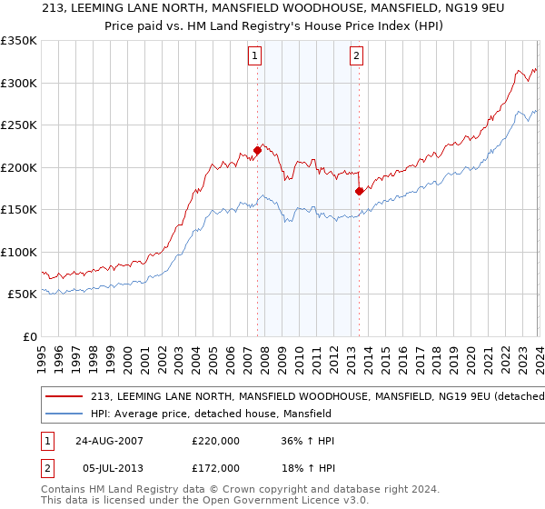 213, LEEMING LANE NORTH, MANSFIELD WOODHOUSE, MANSFIELD, NG19 9EU: Price paid vs HM Land Registry's House Price Index