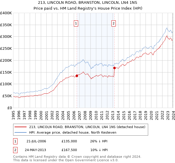 213, LINCOLN ROAD, BRANSTON, LINCOLN, LN4 1NS: Price paid vs HM Land Registry's House Price Index