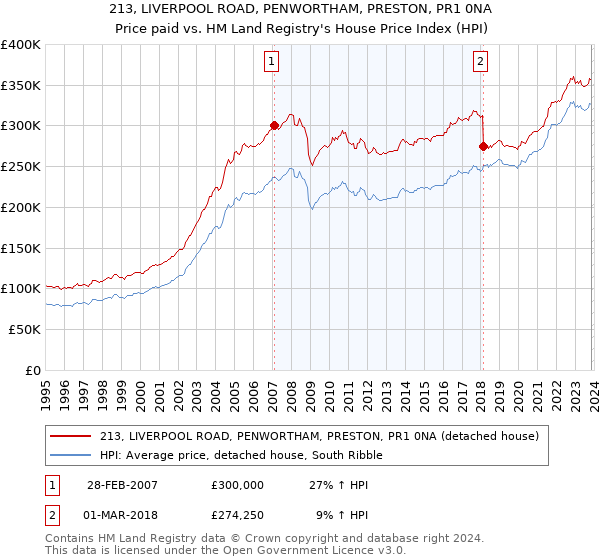 213, LIVERPOOL ROAD, PENWORTHAM, PRESTON, PR1 0NA: Price paid vs HM Land Registry's House Price Index