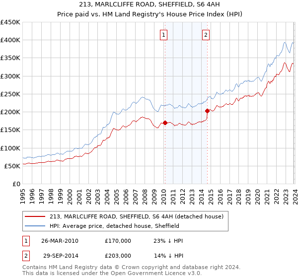 213, MARLCLIFFE ROAD, SHEFFIELD, S6 4AH: Price paid vs HM Land Registry's House Price Index