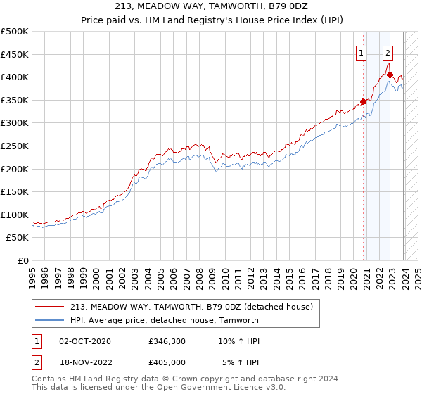 213, MEADOW WAY, TAMWORTH, B79 0DZ: Price paid vs HM Land Registry's House Price Index
