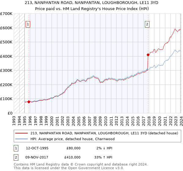 213, NANPANTAN ROAD, NANPANTAN, LOUGHBOROUGH, LE11 3YD: Price paid vs HM Land Registry's House Price Index