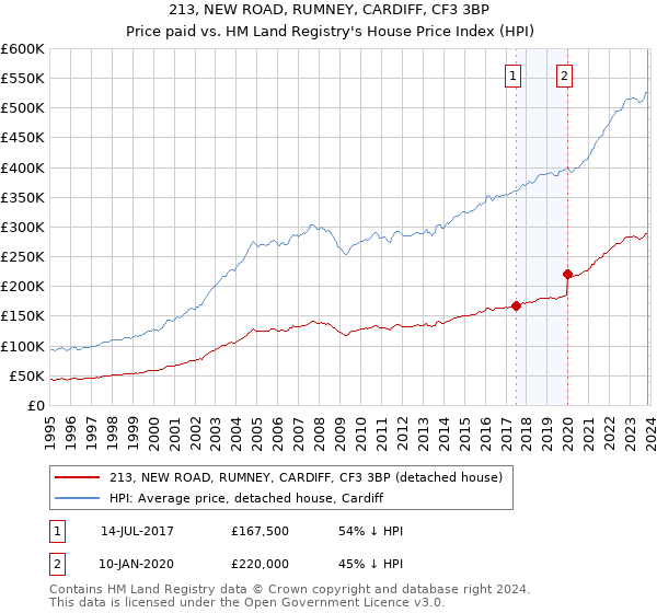 213, NEW ROAD, RUMNEY, CARDIFF, CF3 3BP: Price paid vs HM Land Registry's House Price Index