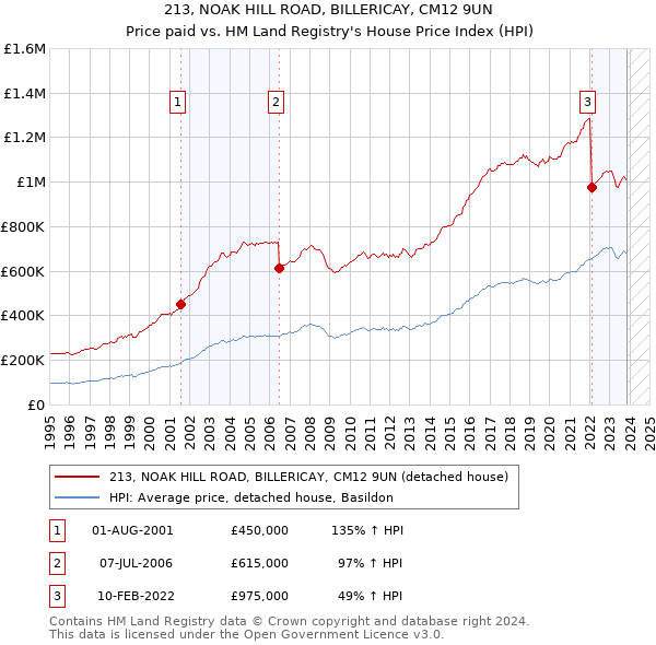 213, NOAK HILL ROAD, BILLERICAY, CM12 9UN: Price paid vs HM Land Registry's House Price Index