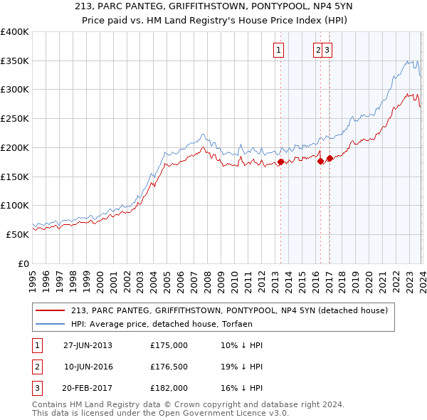 213, PARC PANTEG, GRIFFITHSTOWN, PONTYPOOL, NP4 5YN: Price paid vs HM Land Registry's House Price Index