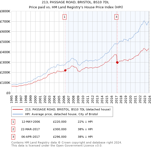 213, PASSAGE ROAD, BRISTOL, BS10 7DL: Price paid vs HM Land Registry's House Price Index