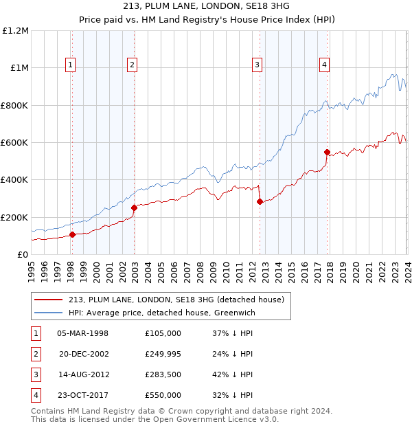 213, PLUM LANE, LONDON, SE18 3HG: Price paid vs HM Land Registry's House Price Index