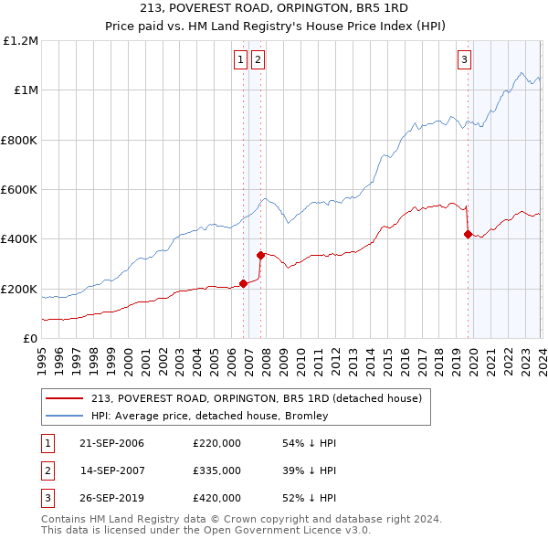 213, POVEREST ROAD, ORPINGTON, BR5 1RD: Price paid vs HM Land Registry's House Price Index