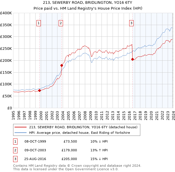 213, SEWERBY ROAD, BRIDLINGTON, YO16 6TY: Price paid vs HM Land Registry's House Price Index