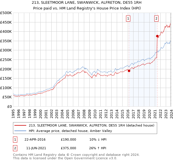 213, SLEETMOOR LANE, SWANWICK, ALFRETON, DE55 1RH: Price paid vs HM Land Registry's House Price Index
