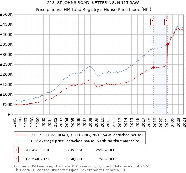 213, ST JOHNS ROAD, KETTERING, NN15 5AW: Price paid vs HM Land Registry's House Price Index