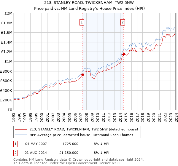 213, STANLEY ROAD, TWICKENHAM, TW2 5NW: Price paid vs HM Land Registry's House Price Index