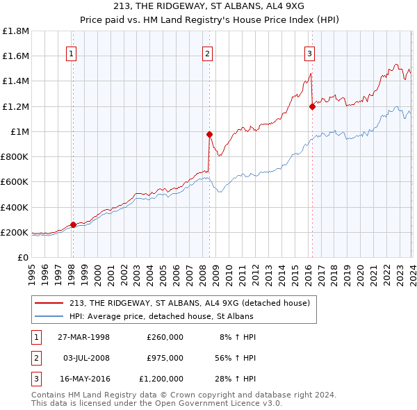 213, THE RIDGEWAY, ST ALBANS, AL4 9XG: Price paid vs HM Land Registry's House Price Index
