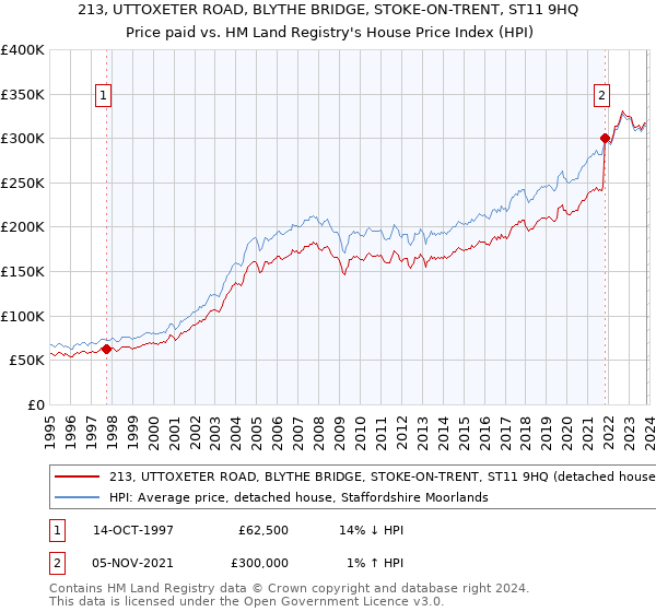 213, UTTOXETER ROAD, BLYTHE BRIDGE, STOKE-ON-TRENT, ST11 9HQ: Price paid vs HM Land Registry's House Price Index