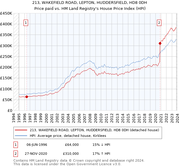 213, WAKEFIELD ROAD, LEPTON, HUDDERSFIELD, HD8 0DH: Price paid vs HM Land Registry's House Price Index