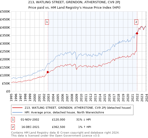 213, WATLING STREET, GRENDON, ATHERSTONE, CV9 2PJ: Price paid vs HM Land Registry's House Price Index