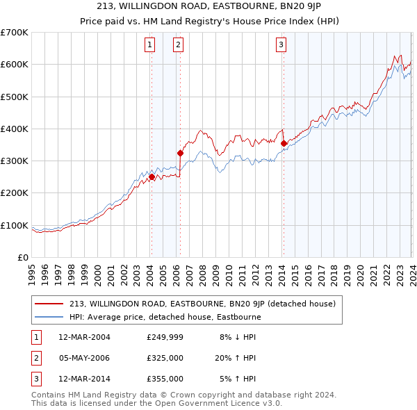 213, WILLINGDON ROAD, EASTBOURNE, BN20 9JP: Price paid vs HM Land Registry's House Price Index