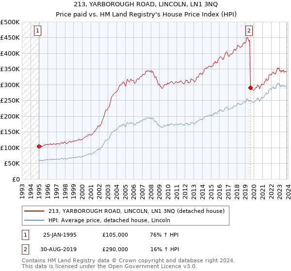 213, YARBOROUGH ROAD, LINCOLN, LN1 3NQ: Price paid vs HM Land Registry's House Price Index