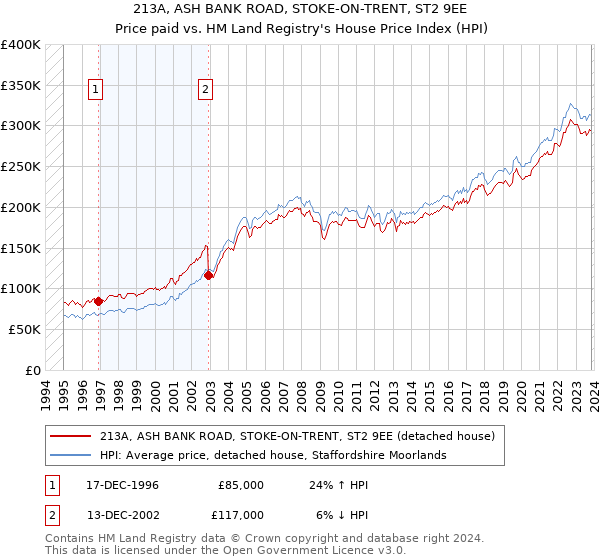 213A, ASH BANK ROAD, STOKE-ON-TRENT, ST2 9EE: Price paid vs HM Land Registry's House Price Index