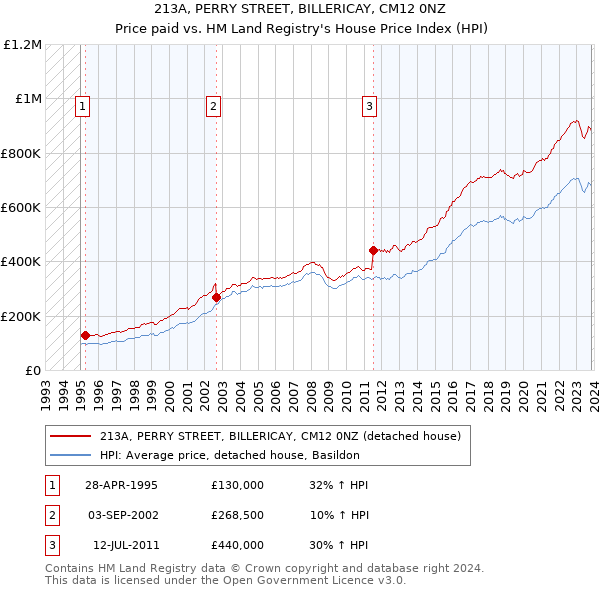 213A, PERRY STREET, BILLERICAY, CM12 0NZ: Price paid vs HM Land Registry's House Price Index