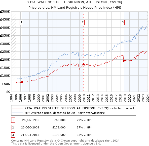 213A, WATLING STREET, GRENDON, ATHERSTONE, CV9 2PJ: Price paid vs HM Land Registry's House Price Index