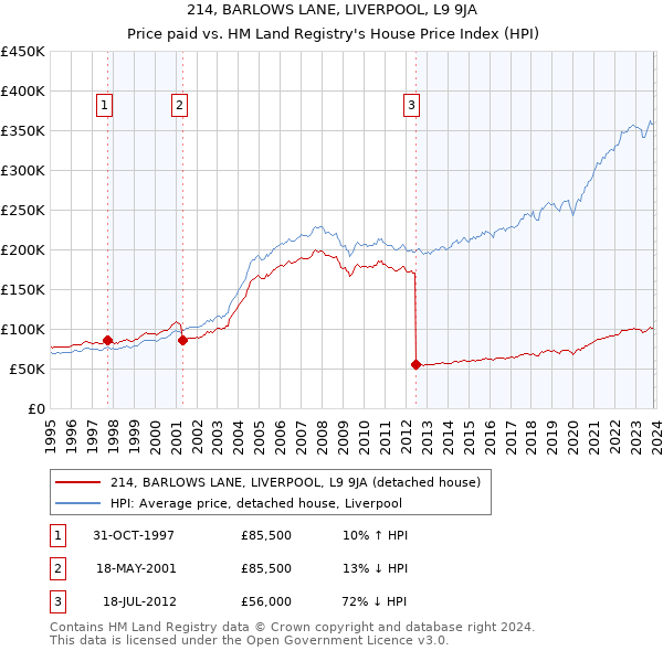 214, BARLOWS LANE, LIVERPOOL, L9 9JA: Price paid vs HM Land Registry's House Price Index