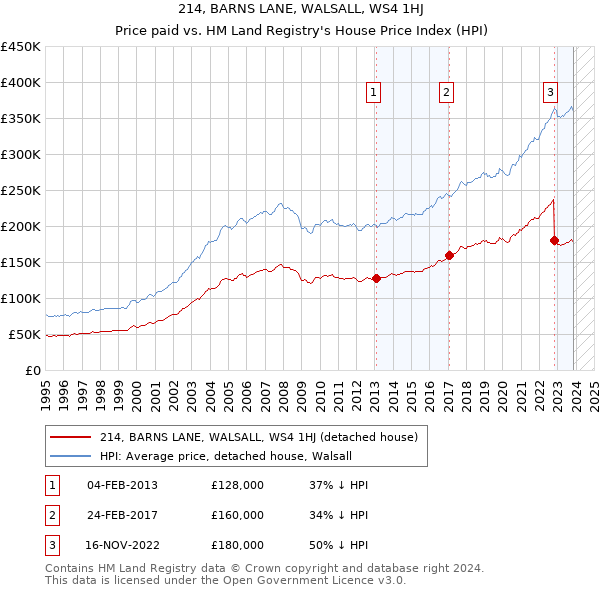 214, BARNS LANE, WALSALL, WS4 1HJ: Price paid vs HM Land Registry's House Price Index