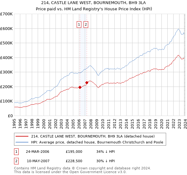 214, CASTLE LANE WEST, BOURNEMOUTH, BH9 3LA: Price paid vs HM Land Registry's House Price Index