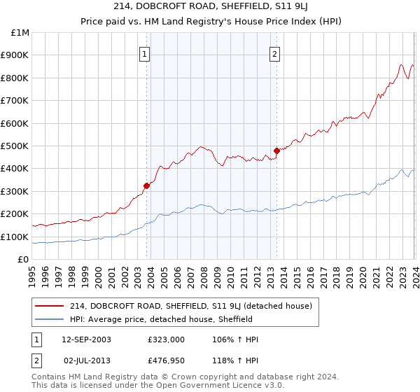 214, DOBCROFT ROAD, SHEFFIELD, S11 9LJ: Price paid vs HM Land Registry's House Price Index
