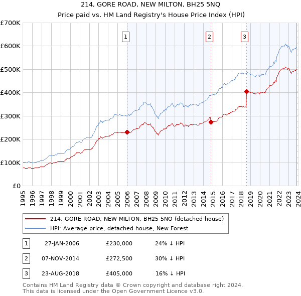 214, GORE ROAD, NEW MILTON, BH25 5NQ: Price paid vs HM Land Registry's House Price Index