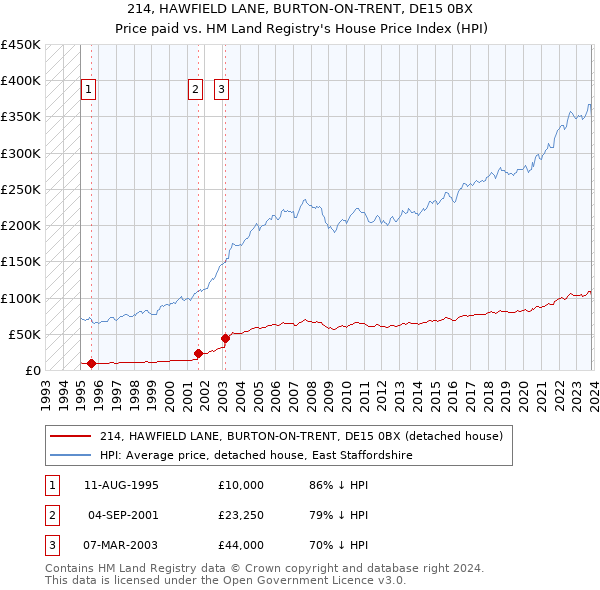 214, HAWFIELD LANE, BURTON-ON-TRENT, DE15 0BX: Price paid vs HM Land Registry's House Price Index
