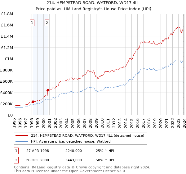214, HEMPSTEAD ROAD, WATFORD, WD17 4LL: Price paid vs HM Land Registry's House Price Index