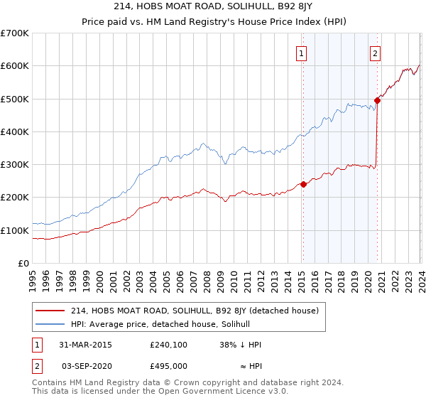 214, HOBS MOAT ROAD, SOLIHULL, B92 8JY: Price paid vs HM Land Registry's House Price Index
