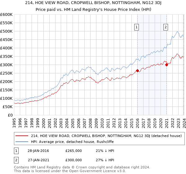 214, HOE VIEW ROAD, CROPWELL BISHOP, NOTTINGHAM, NG12 3DJ: Price paid vs HM Land Registry's House Price Index