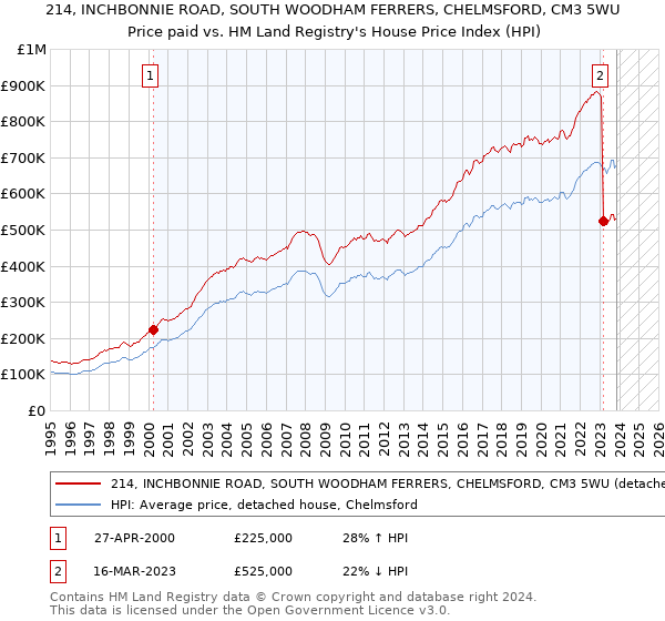 214, INCHBONNIE ROAD, SOUTH WOODHAM FERRERS, CHELMSFORD, CM3 5WU: Price paid vs HM Land Registry's House Price Index