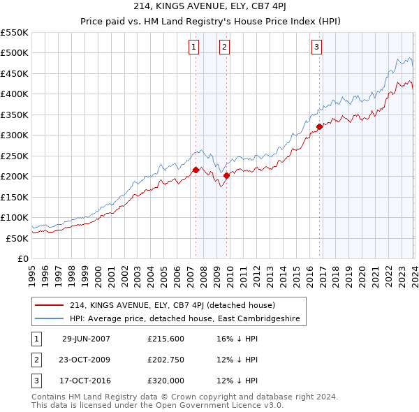 214, KINGS AVENUE, ELY, CB7 4PJ: Price paid vs HM Land Registry's House Price Index