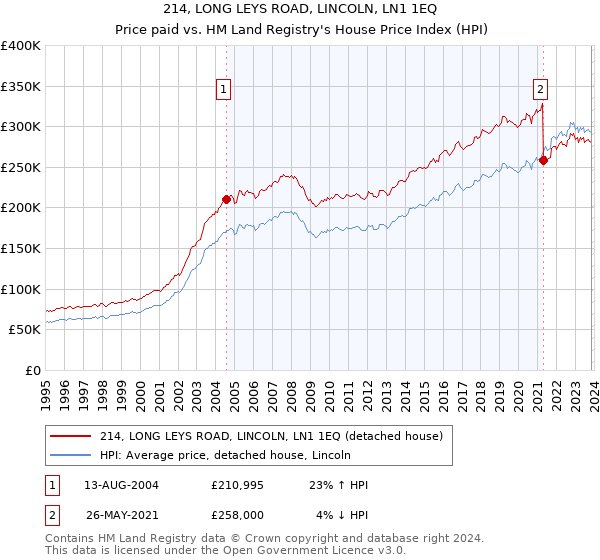 214, LONG LEYS ROAD, LINCOLN, LN1 1EQ: Price paid vs HM Land Registry's House Price Index