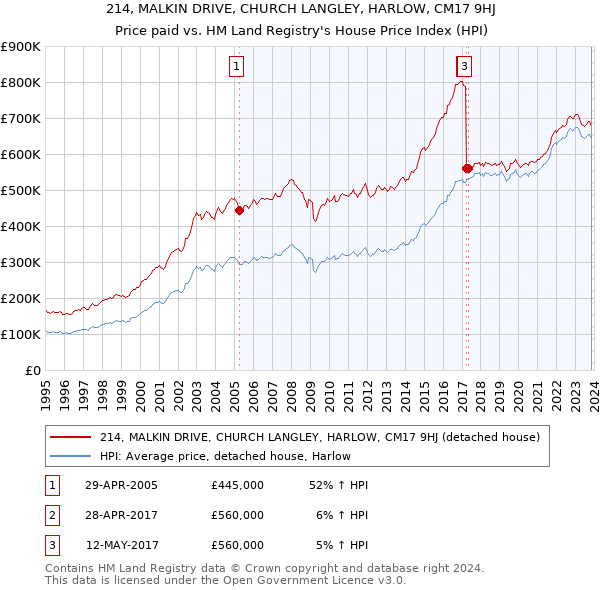 214, MALKIN DRIVE, CHURCH LANGLEY, HARLOW, CM17 9HJ: Price paid vs HM Land Registry's House Price Index