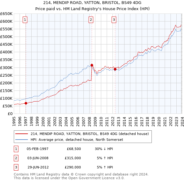 214, MENDIP ROAD, YATTON, BRISTOL, BS49 4DG: Price paid vs HM Land Registry's House Price Index