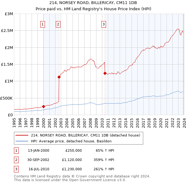 214, NORSEY ROAD, BILLERICAY, CM11 1DB: Price paid vs HM Land Registry's House Price Index