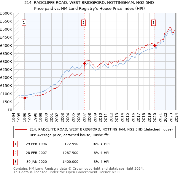 214, RADCLIFFE ROAD, WEST BRIDGFORD, NOTTINGHAM, NG2 5HD: Price paid vs HM Land Registry's House Price Index